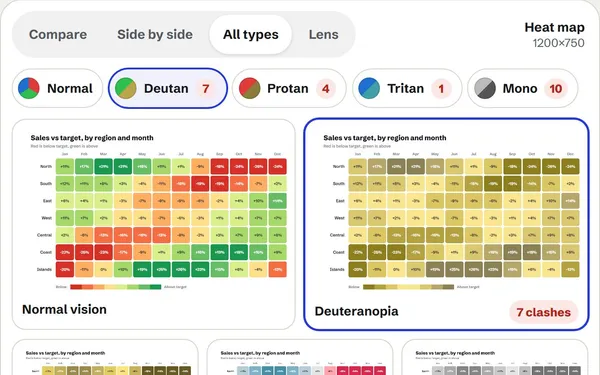 The heat map sample shown five ways: normal vision, deuteranopia, protanopia, tritanopia and achromatopsia, with clash counts under each