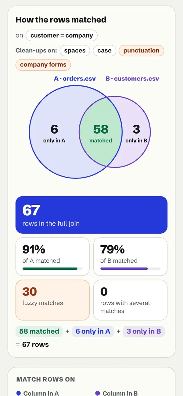 CSVJoin on its orders and customers sample: a diagram of 58 matched rows, 6 only in A and 3 only in B, 30 fuzzy matches, and the matching clean-ups beside it