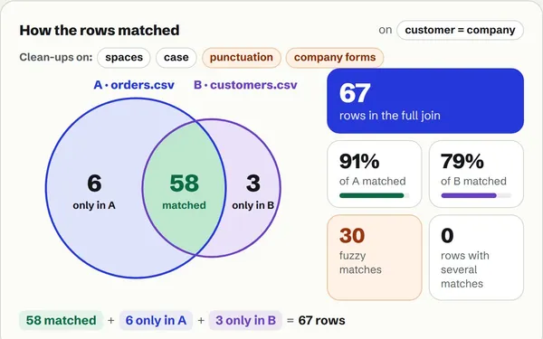CSVJoin’s match diagram for orders and customers: 58 orders matched, 6 only in the orders file, 3 customers with no orders, full join of 67 rows