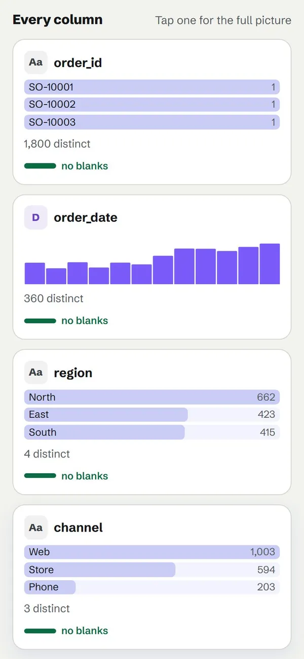 DataPeek on its shop orders sample: 1,800 rows and 10 columns, a small chart for each column, notes on blanks and unusual values, and revenue over time