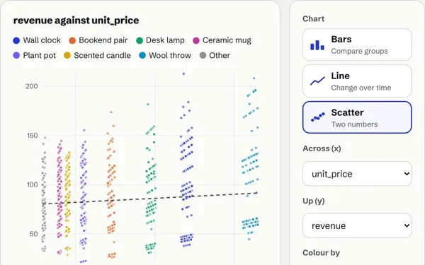 A scatter of revenue against unit price in the shop orders sample, coloured by product, with a dashed trend line