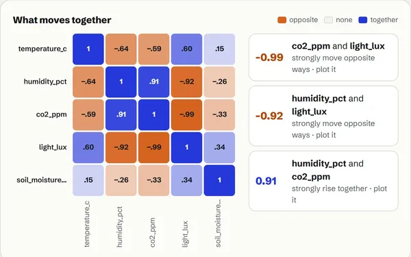 A heat map of the sensor sample: light and CO2 strongly opposite, humidity and CO2 strongly together