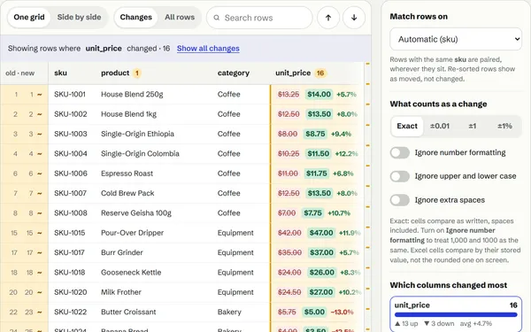 The price list comparison filtered to the unit_price column: 16 changed prices, 13 up and 3 down, averaging +4.7%, beside the chart of changed columns