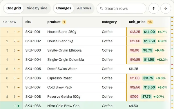 DeltaSheet comparing two versions of a price list: price rises shown as struck-out old prices beside new ones with their percent change, an added product in green and a dropped one in red