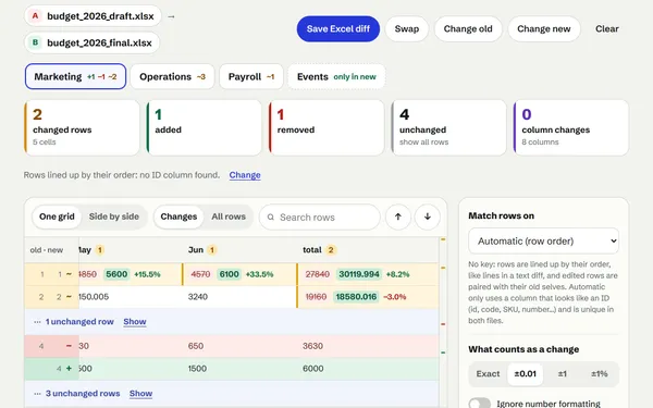 A four-sheet budget workbook with a ±0.01 tolerance: the Marketing sheet shows only real edits, search ads raised in May and June, one line dropped and one added
