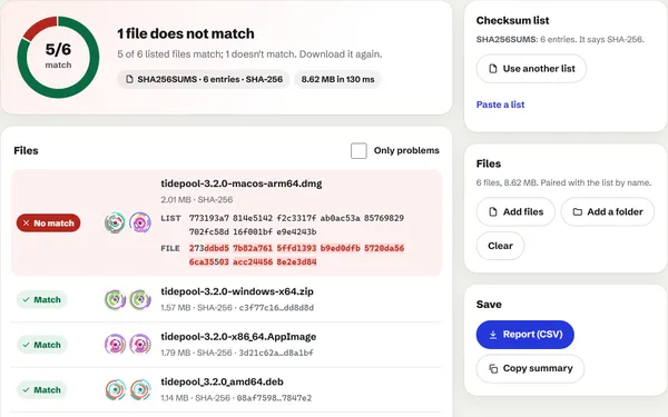 Six release downloads checked against SHA256SUMS: a ring shows 5 of 6 match, and the macOS disk image is flagged No match with the differing characters highlighted