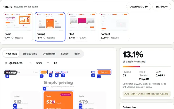 Four website pages compared as a batch, each with a heat-map thumbnail and its share of changed pixels, above the pricing page’s comparison