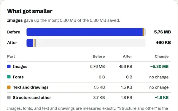 Chart of the photo sample before and after: images fell from 5.76 MB to about 456 KB, while text and drawings did not change