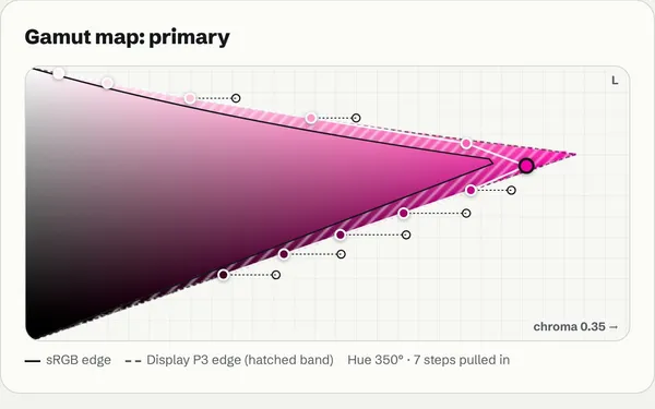 The gamut map for the neon pink gaming scale: a pink triangle of every displayable colour, a hatched P3 band, and each step plotted with the chroma it wanted
