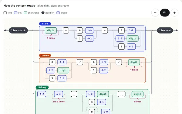 RegexLab’s railroad diagram of a date pattern: three coloured branches for ISO, day/month/year and “Mar 7, 2025” dates, with digit boxes, month and day choices and repeat loops
