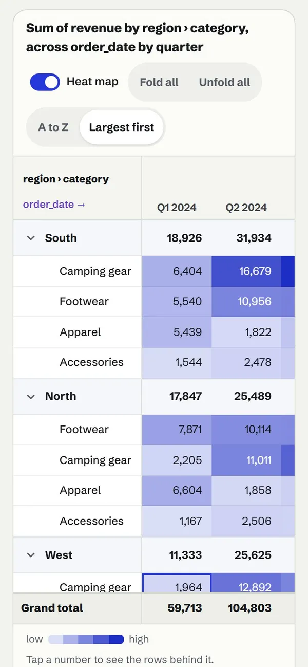 TableLens on its outdoor shop orders: revenue by region and category across four quarters, shaded as a heat map, with the pivot fields beside it