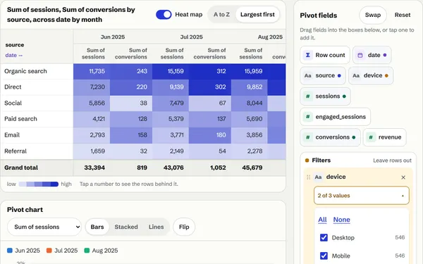 The pivot pane beside the table: web sessions and conversions by source across three summer months, with a filter leaving out tablet traffic