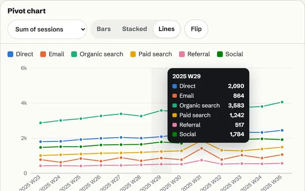 A line chart of a summer of web sessions by week, one line per traffic source, organic search on top and a jump in the sale week