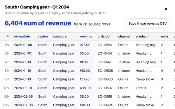 The rows behind one cell of the shop pivot: 6,404 of camping gear revenue in the South in Q1 2024, from 26 orders listed with their dates, products and amounts