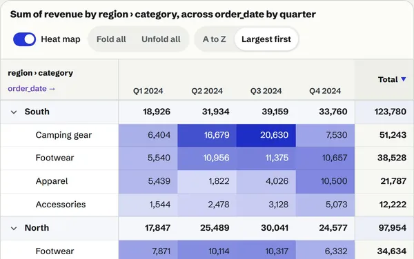 TableLens on a year of shop orders: revenue by region and category across four quarters, with subtotal rows and a blue heat map peaking at camping gear in the South in Q3