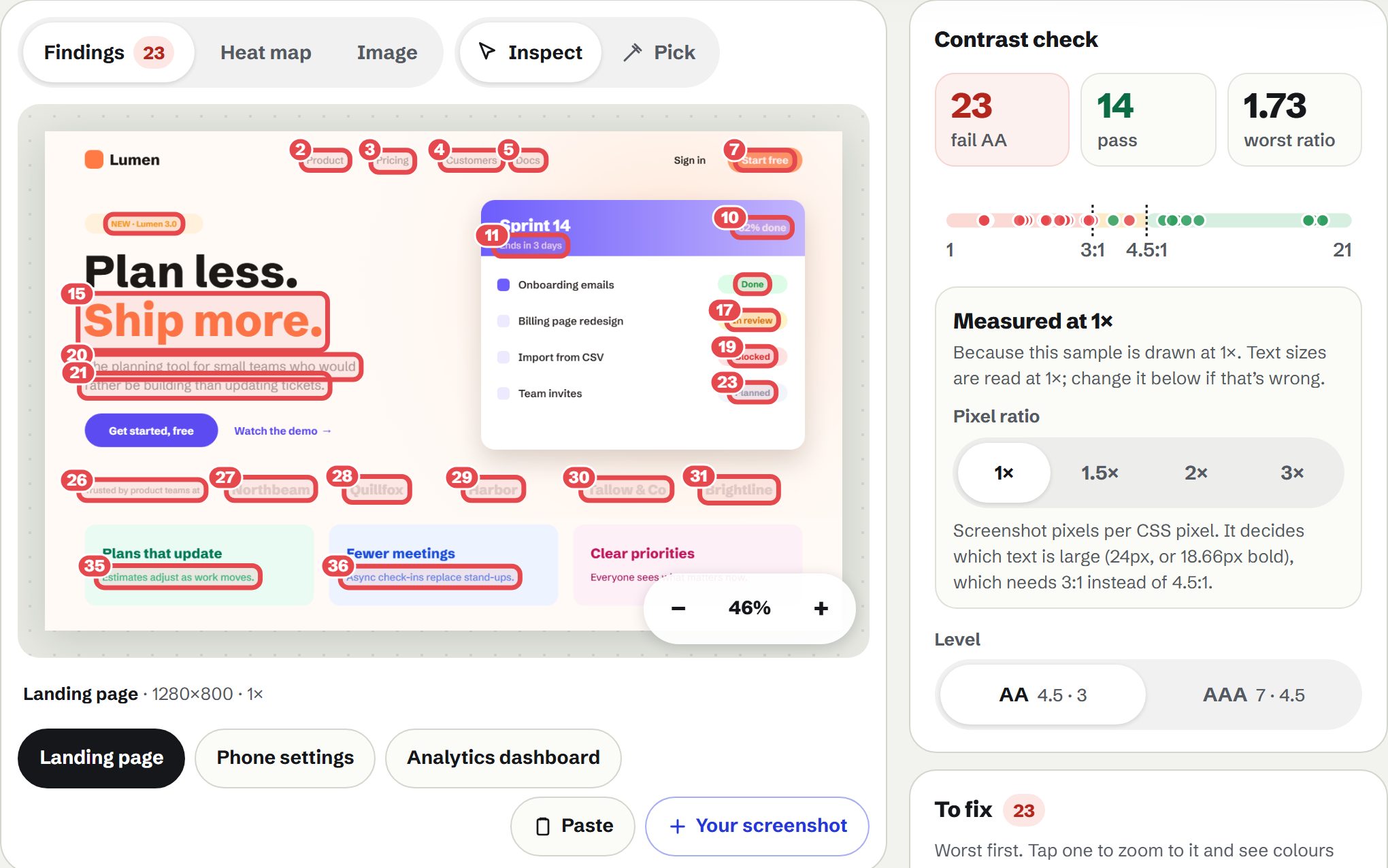 ContrastMap on the landing page sample: 23 text areas outlined in red, from pale nav links to a peach button, with 23 fails and 14 passes counted beside a scale of every ratio