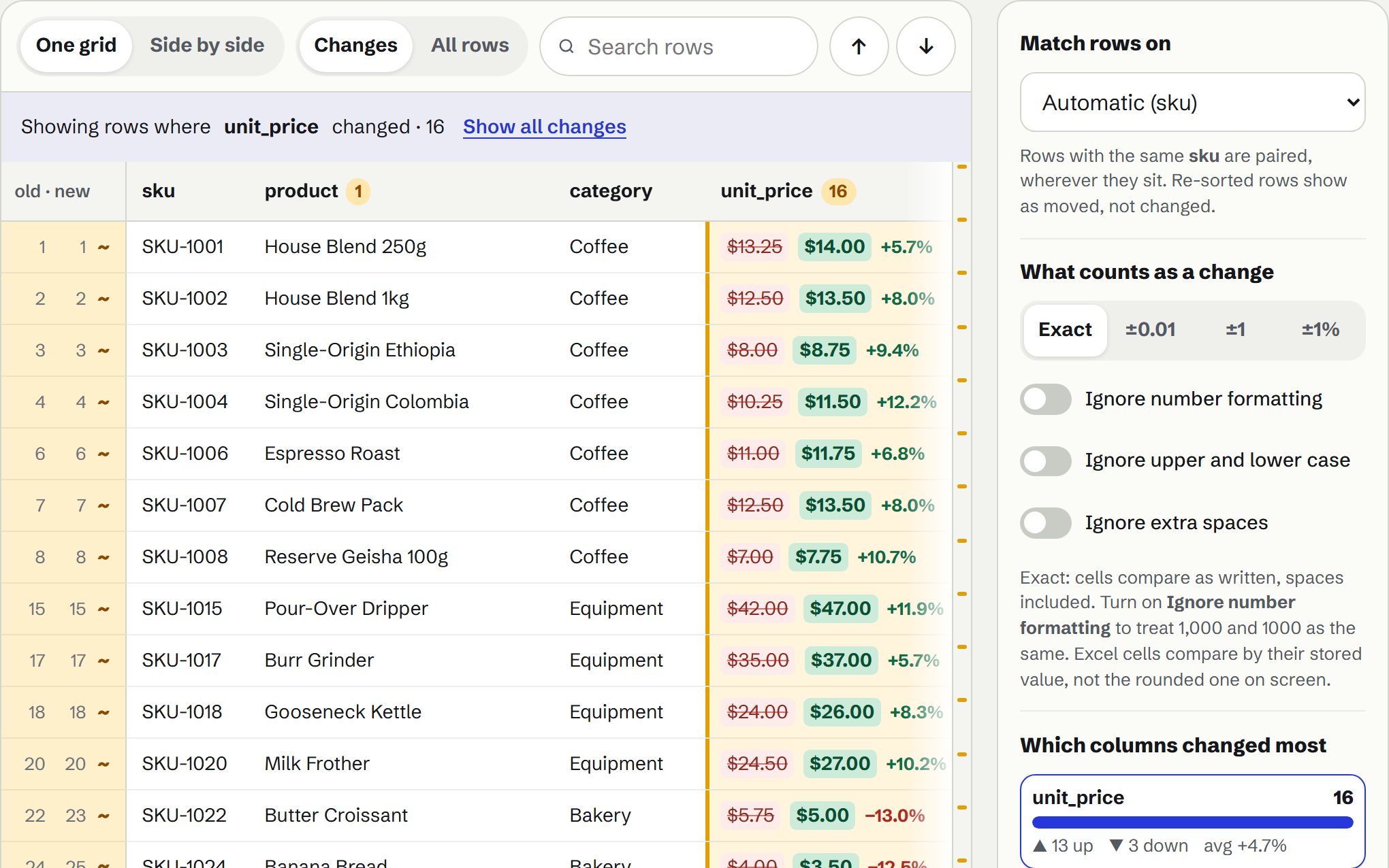 The price list comparison filtered to the unit_price column: 16 changed prices, 13 up and 3 down, averaging +4.7%, beside the chart of changed columns