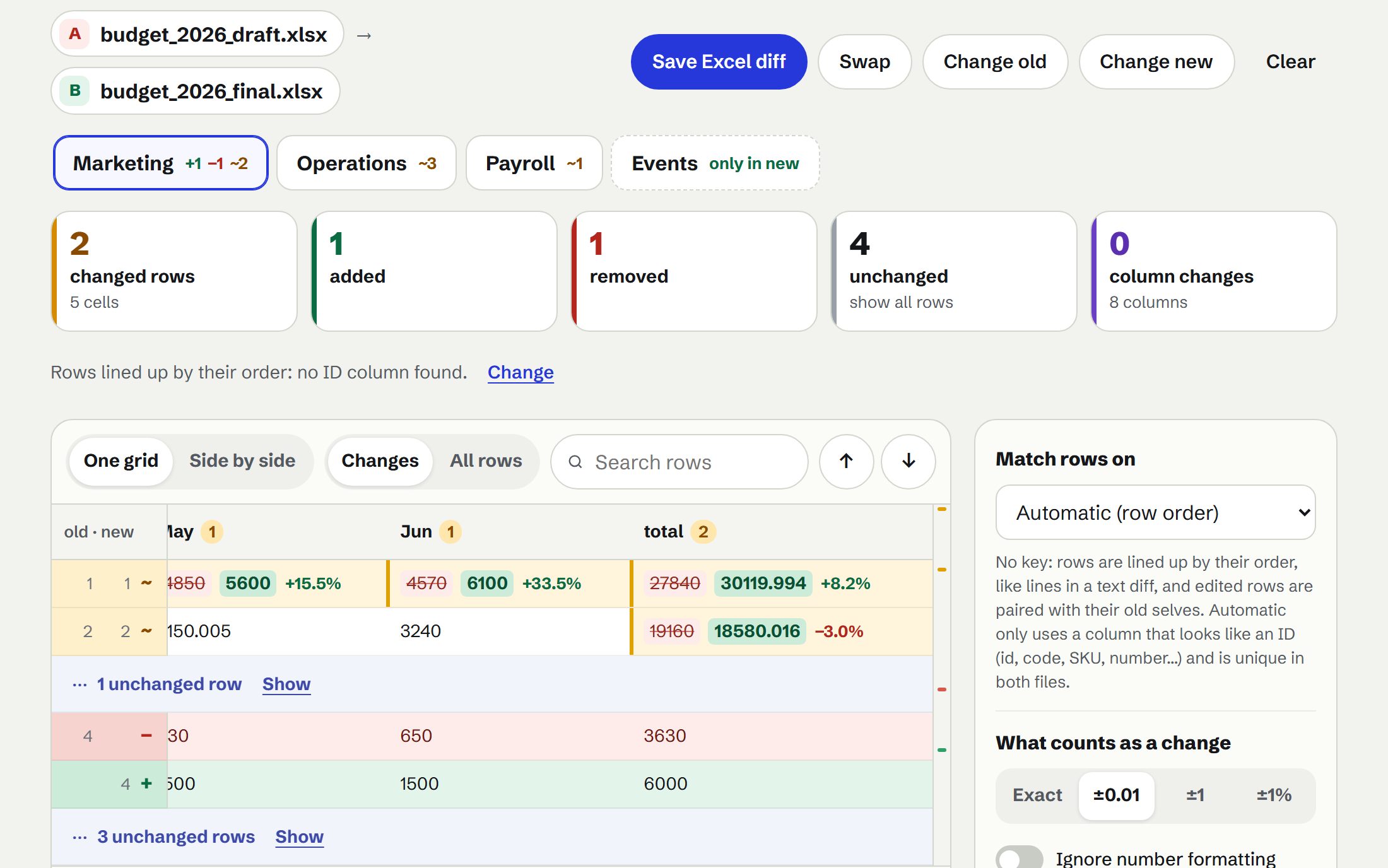 A four-sheet budget workbook with a ±0.01 tolerance: the Marketing sheet shows only real edits, search ads raised in May and June, one line dropped and one added