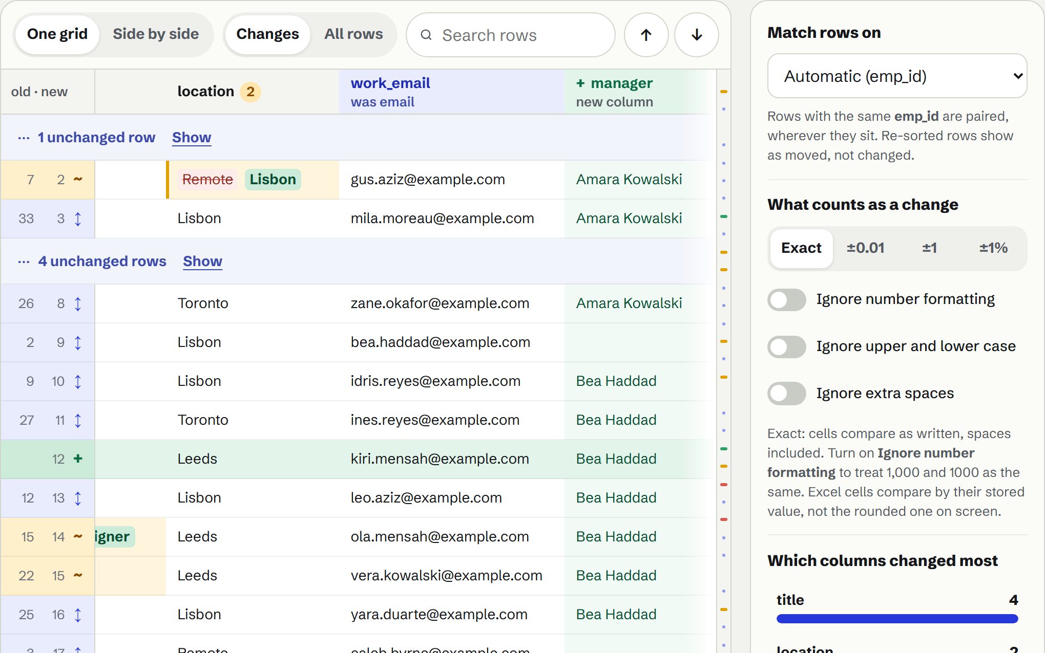 A staff roster re-sorted by department: moved rows marked with arrows, promotions shown old to new, and the email column detected as renamed to work_email beside a new manager column