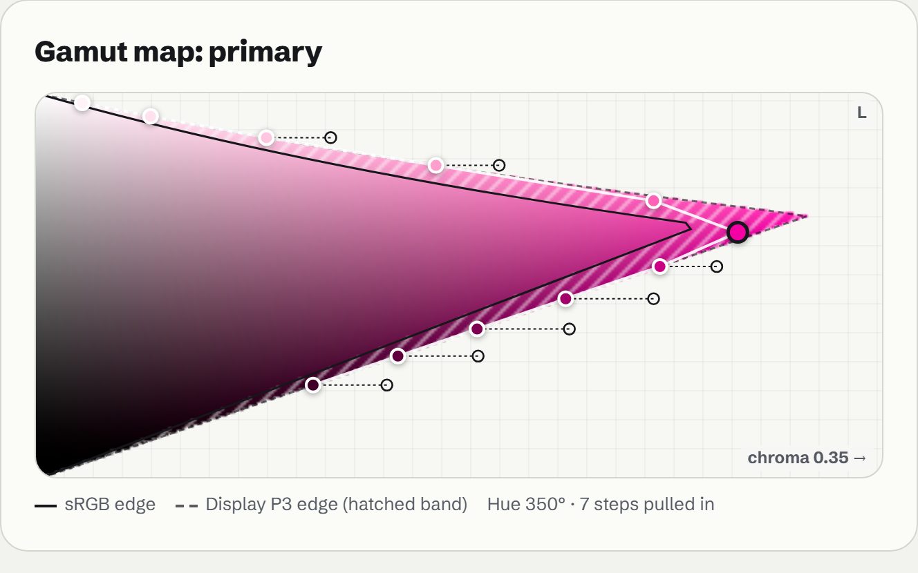 The gamut map for the neon pink gaming scale: a pink triangle of every displayable colour, a hatched P3 band, and each step plotted with the chroma it wanted