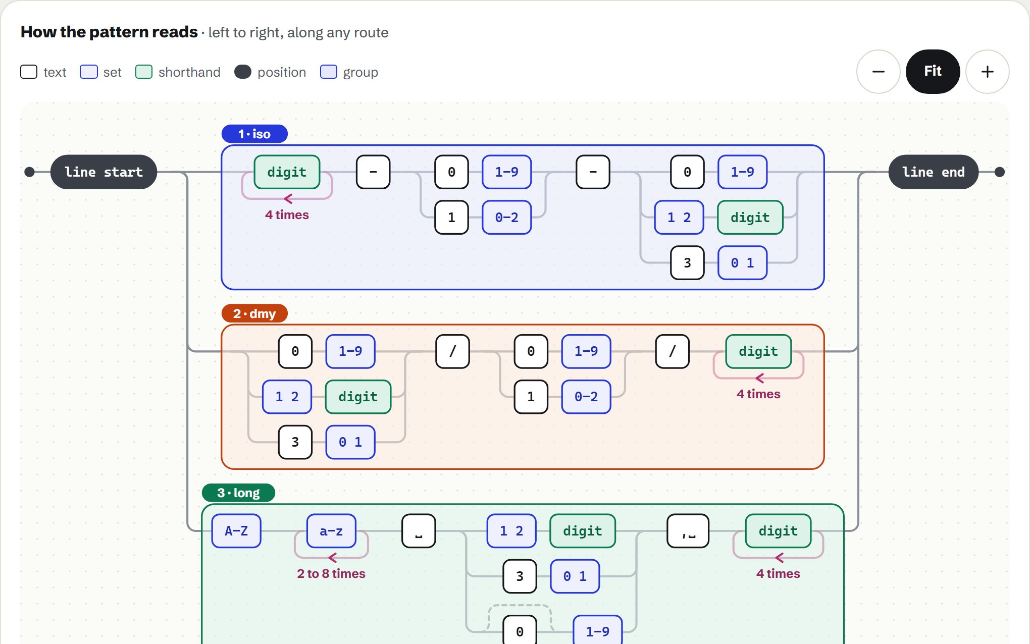 RegexLab’s railroad diagram of a date pattern: three coloured branches for ISO, day/month/year and “Mar 7, 2025” dates, with digit boxes, month and day choices and repeat loops