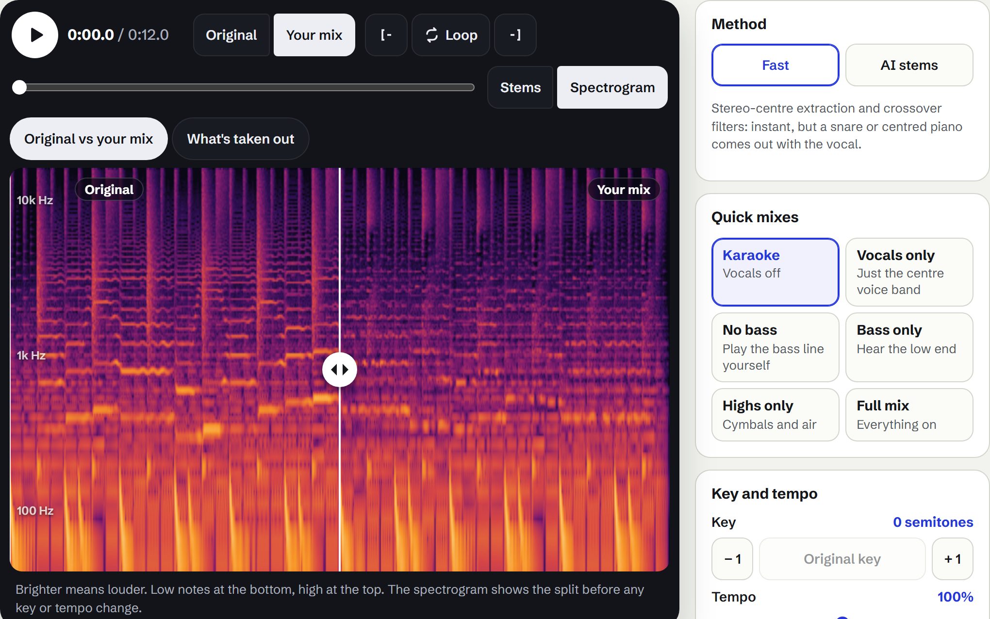 A spectrogram of the pop sample split down the middle: the original with the melody’s harmonics on the left, the karaoke mix without them on the right