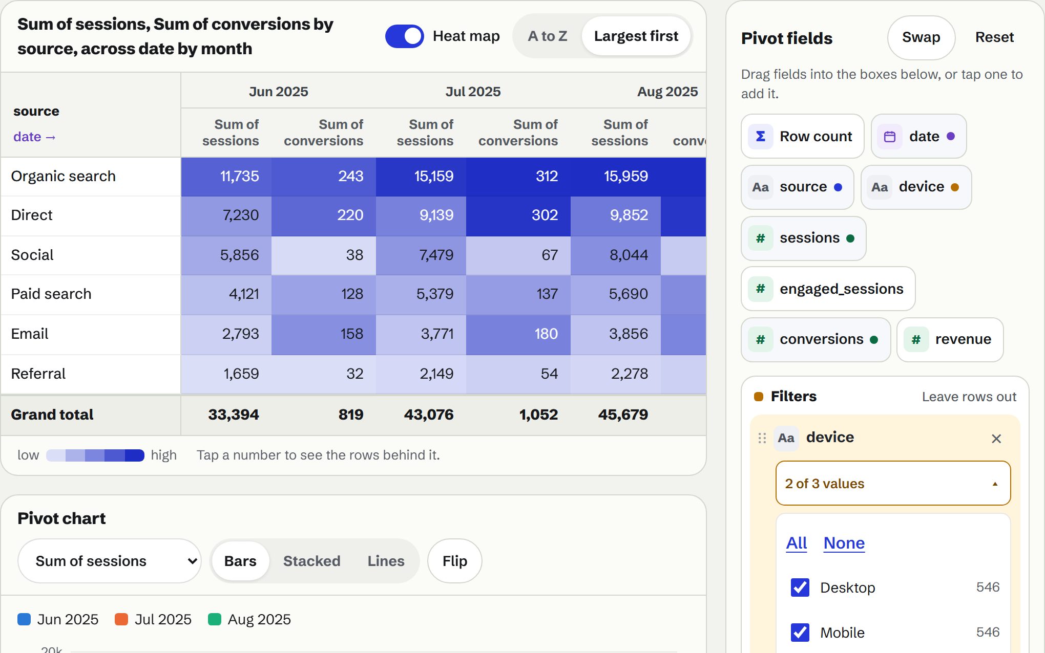The pivot pane beside the table: web sessions and conversions by source across three summer months, with a filter leaving out tablet traffic