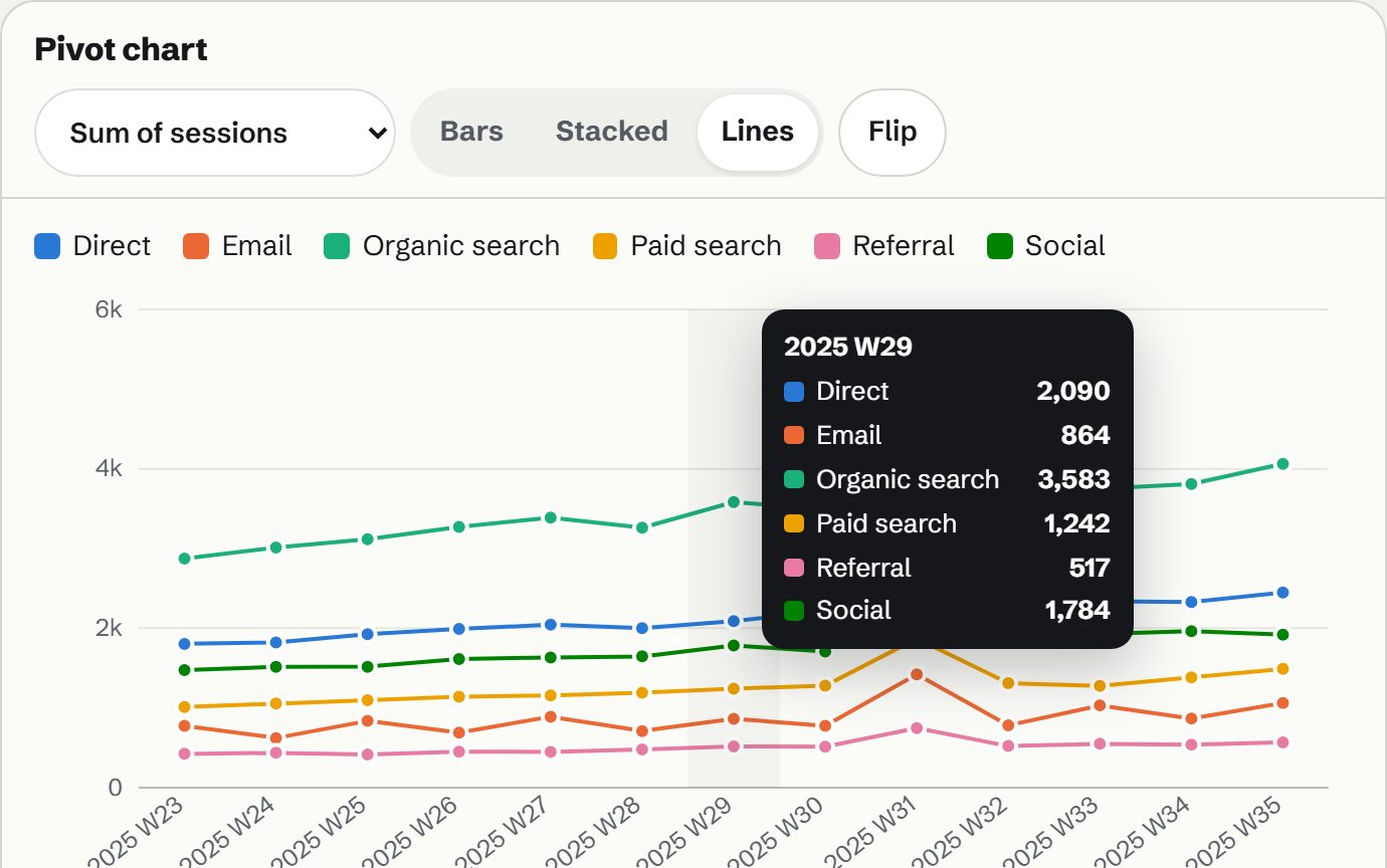 A line chart of a summer of web sessions by week, one line per traffic source, organic search on top and a jump in the sale week