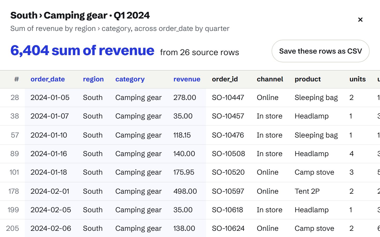The rows behind one cell of the shop pivot: 6,404 of camping gear revenue in the South in Q1 2024, from 26 orders listed with their dates, products and amounts