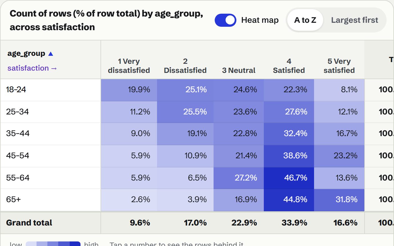 A rider survey pivoted by age group and satisfaction as a percentage of each row: the heat map shows older riders far more satisfied, with 46.7% of 55 to 64 year olds satisfied